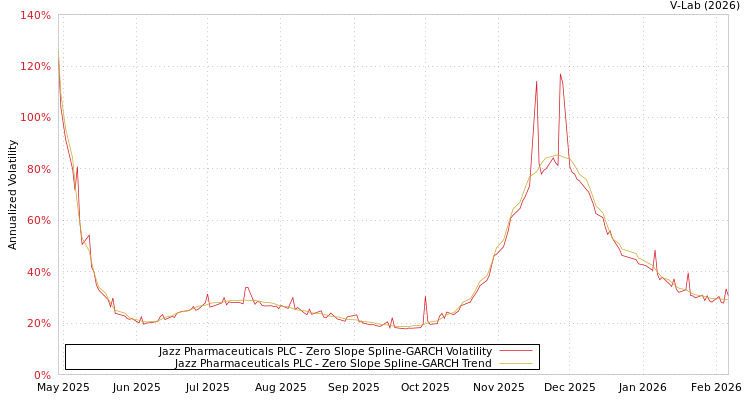 graph of Jazz Pharmaceuticals PLC S0GARCH