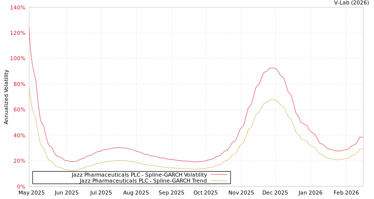 graph of Jazz Pharmaceuticals PLC SGARCH