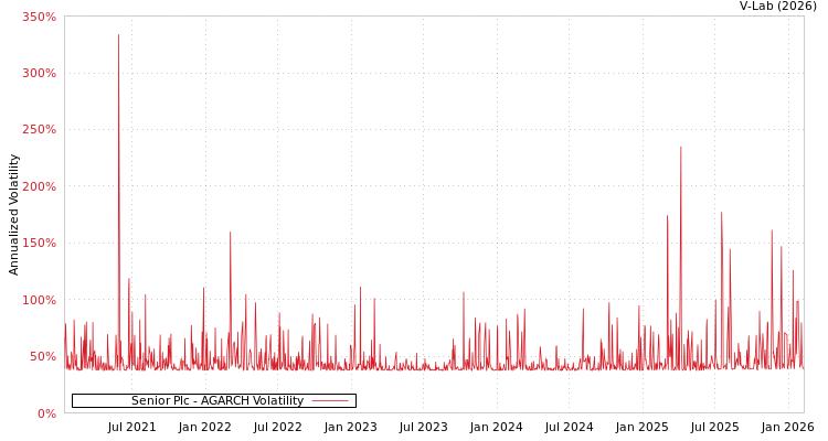 graph of Senior Plc AGARCH