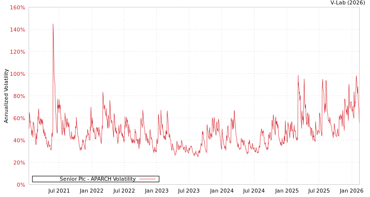 graph of Senior Plc APARCH