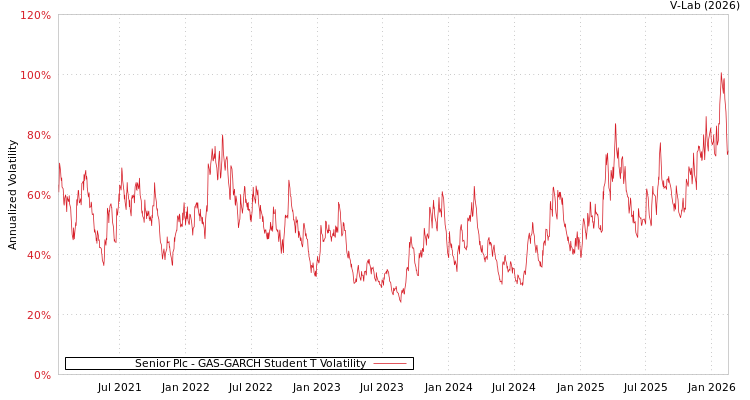 graph of Senior Plc GAS-GARCH-T