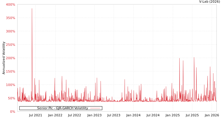 graph of Senior Plc GJR-GARCH