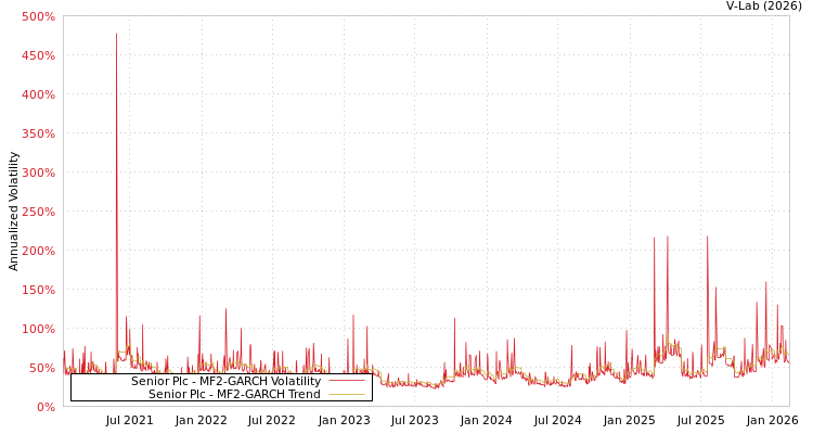 graph of Senior Plc MF2-GARCH