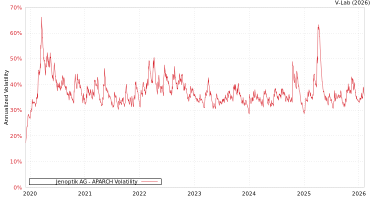 graph of Jenoptik AG APARCH