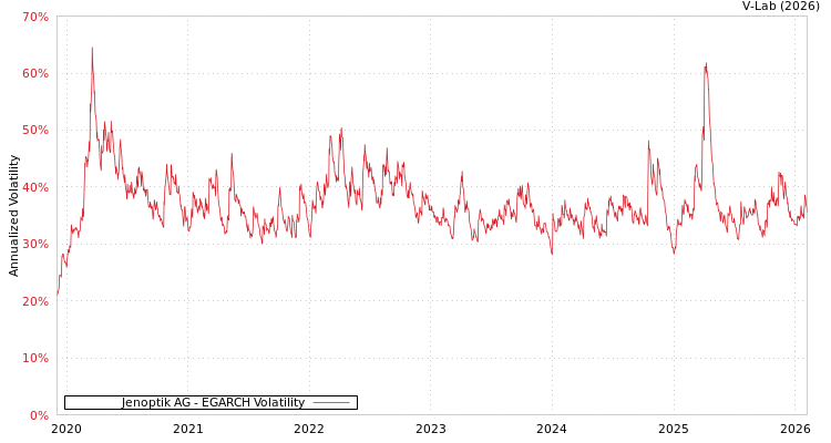 graph of Jenoptik AG EGARCH