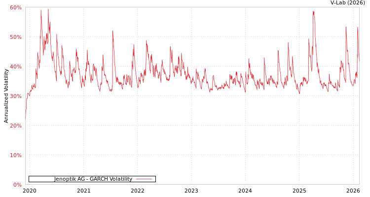graph of Jenoptik AG GARCH