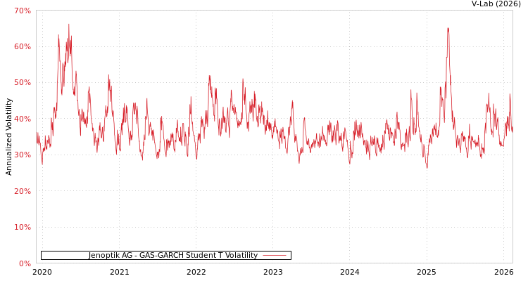 graph of Jenoptik AG GAS-GARCH-T