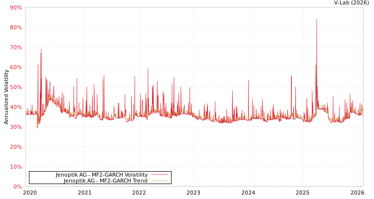 graph of Jenoptik AG MF2-GARCH