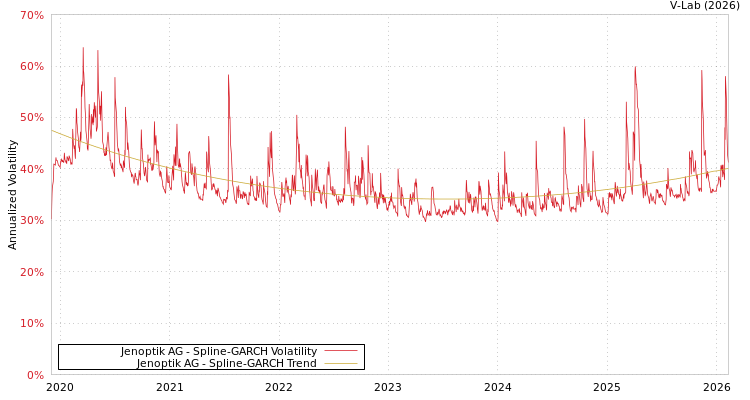 graph of Jenoptik AG SGARCH