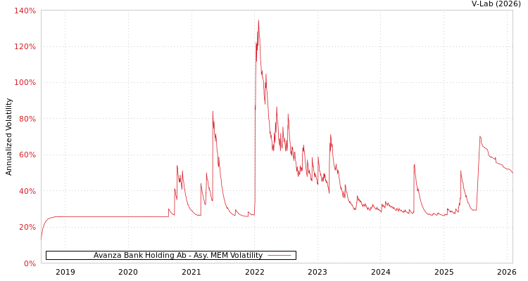 graph of Avanza Bank Holding Ab AMEM