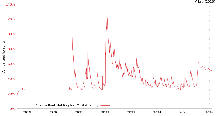 graph of Avanza Bank Holding Ab MEM