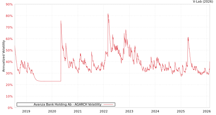 graph of Avanza Bank Holding Ab AGARCH