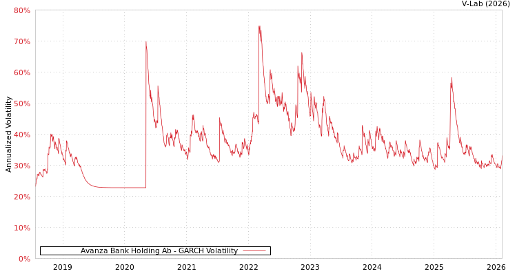 graph of Avanza Bank Holding Ab GARCH