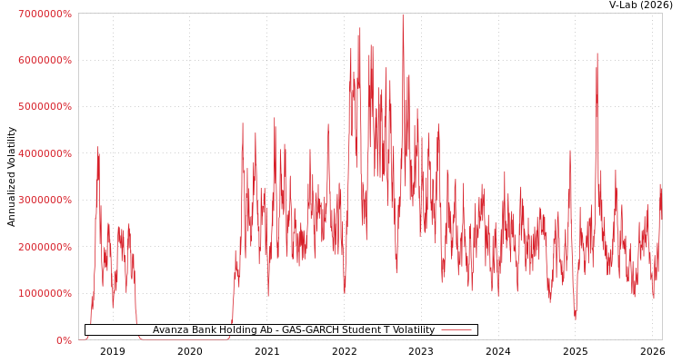 graph of Avanza Bank Holding Ab GAS-GARCH-T