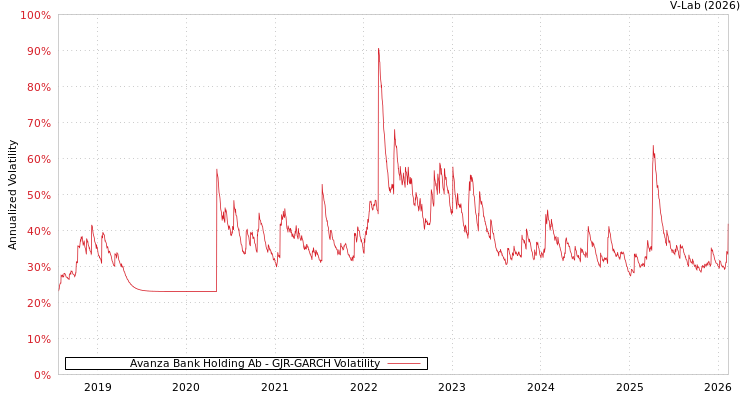 graph of Avanza Bank Holding Ab GJR-GARCH