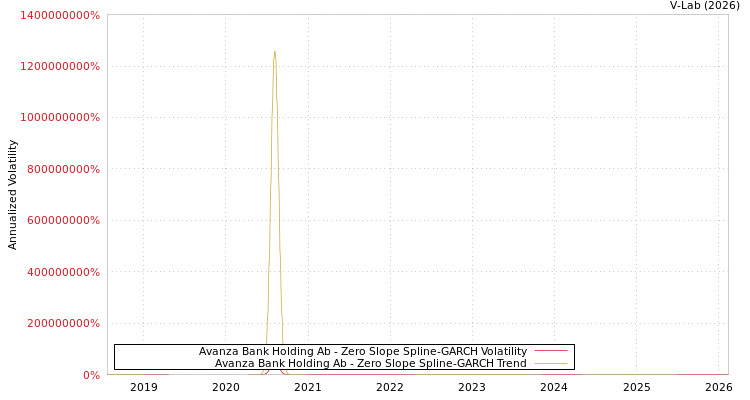 graph of Avanza Bank Holding Ab S0GARCH