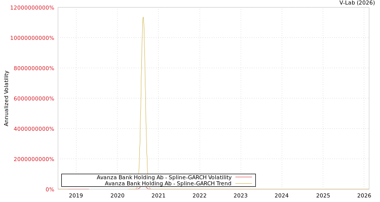 graph of Avanza Bank Holding Ab SGARCH