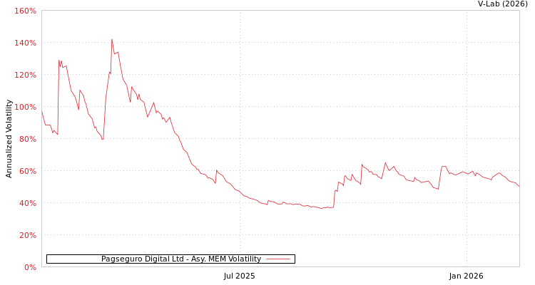 graph of Pagseguro Digital Ltd AMEM