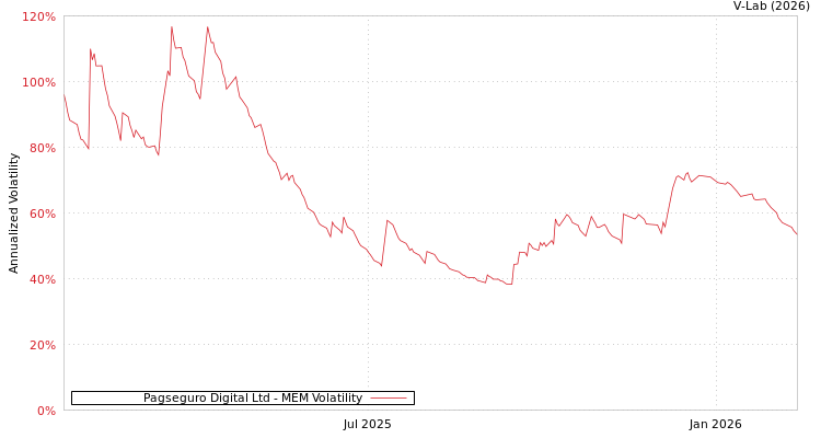 graph of Pagseguro Digital Ltd MEM