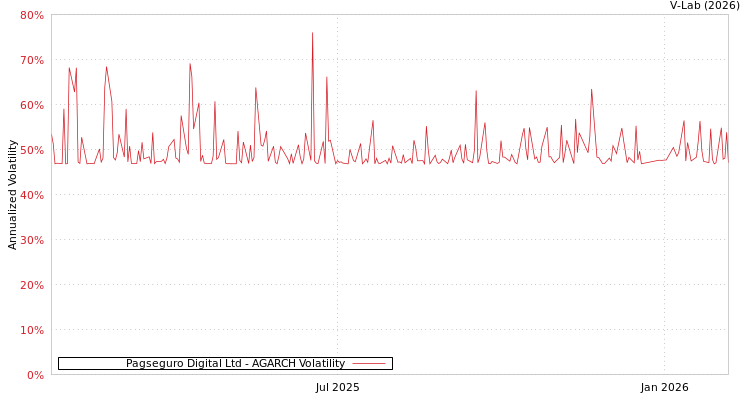 graph of Pagseguro Digital Ltd AGARCH