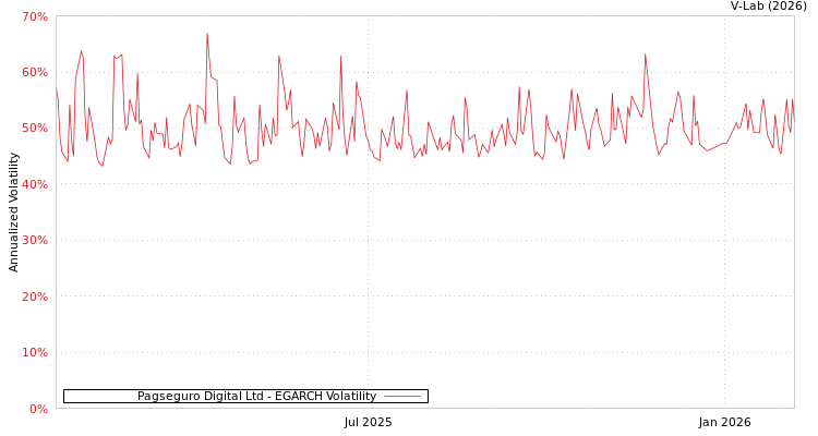 graph of Pagseguro Digital Ltd EGARCH