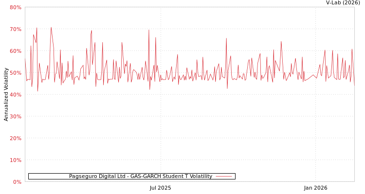 graph of Pagseguro Digital Ltd GAS-GARCH-T