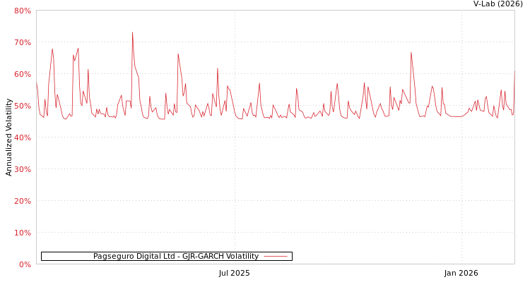 graph of Pagseguro Digital Ltd GJR-GARCH