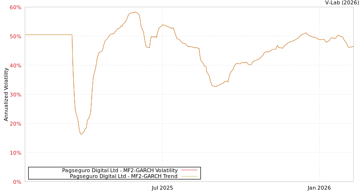 graph of Pagseguro Digital Ltd MF2-GARCH