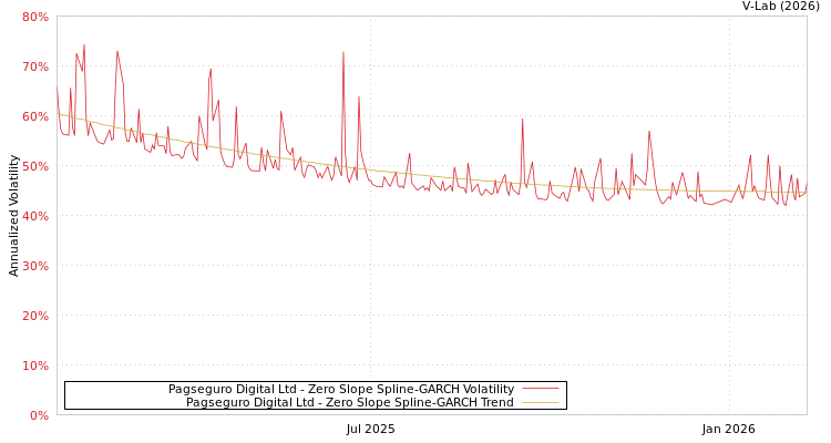 graph of Pagseguro Digital Ltd S0GARCH