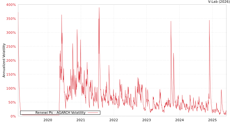 graph of Renewi Plc AGARCH