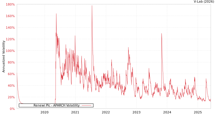 graph of Renewi Plc APARCH