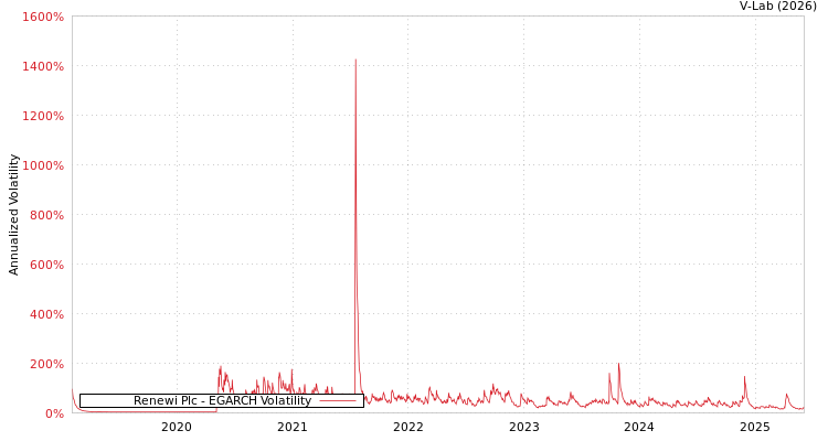 graph of Renewi Plc EGARCH
