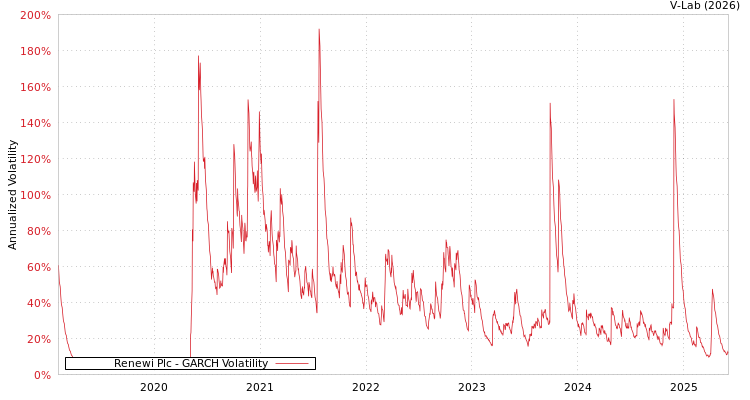 graph of Renewi Plc GARCH