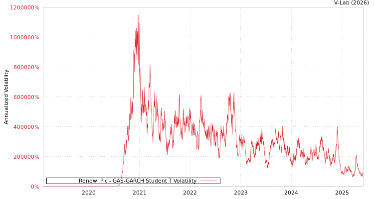 graph of Renewi Plc GAS-GARCH-T