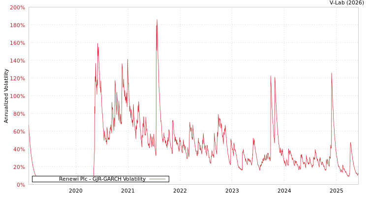 graph of Renewi Plc GJR-GARCH