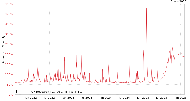 graph of GH Research PLC AMEM