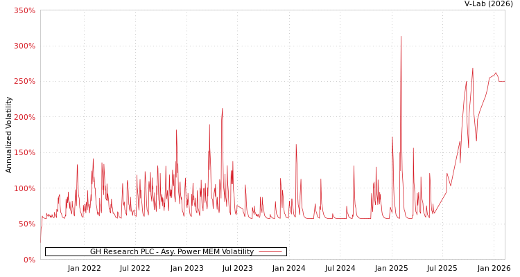 graph of GH Research PLC APMEM