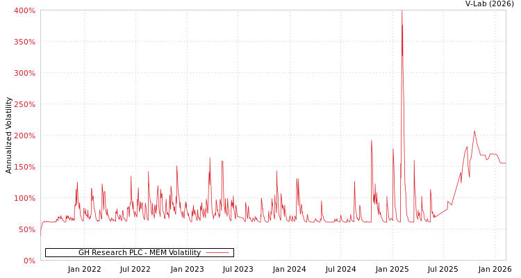 graph of GH Research PLC MEM