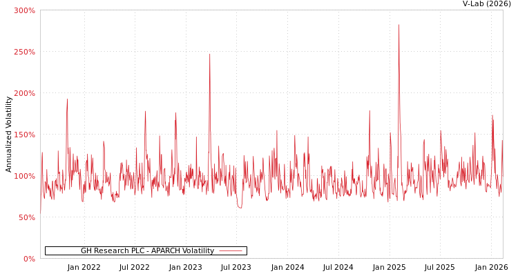 graph of GH Research PLC APARCH