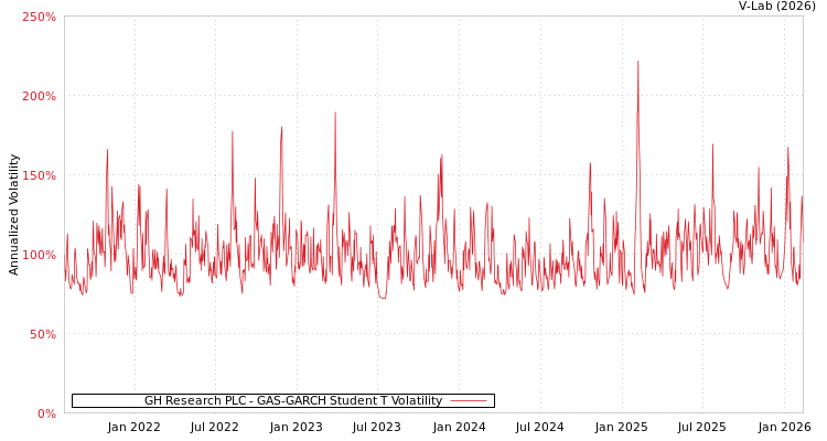 graph of GH Research PLC GAS-GARCH-T