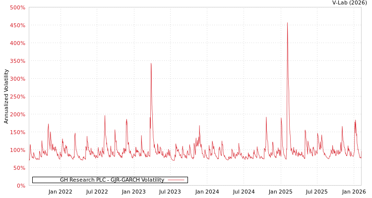 graph of GH Research PLC GJR-GARCH