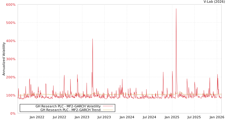 graph of GH Research PLC MF2-GARCH
