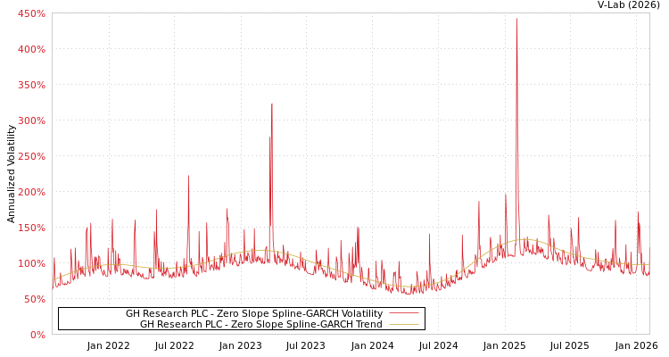 graph of GH Research PLC S0GARCH