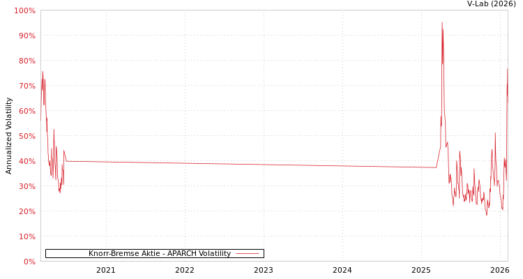 graph of Knorr-Bremse Aktie APARCH
