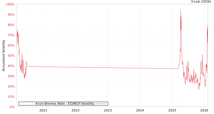 graph of Knorr-Bremse Aktie EGARCH