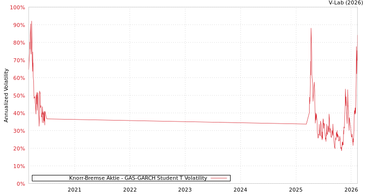 graph of Knorr-Bremse Aktie GAS-GARCH-T
