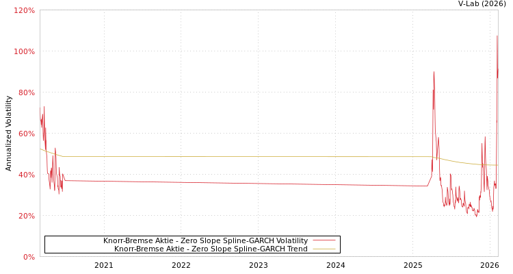 graph of Knorr-Bremse Aktie S0GARCH