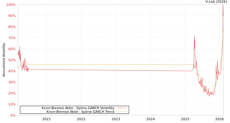 graph of Knorr-Bremse Aktie SGARCH