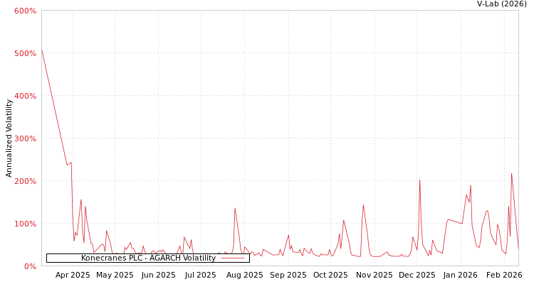 graph of Konecranes PLC AGARCH