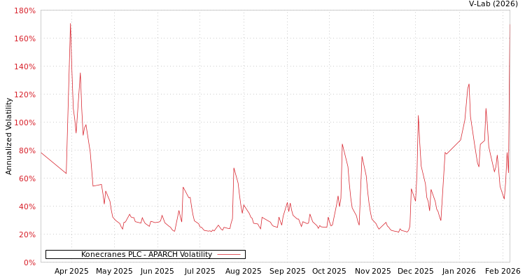 graph of Konecranes PLC APARCH
